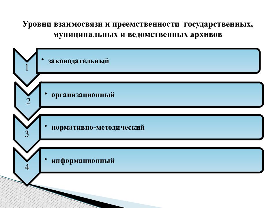 Виды архивов. Ведомственный архив. Уровни архивов. Типы ведомственных архивов.