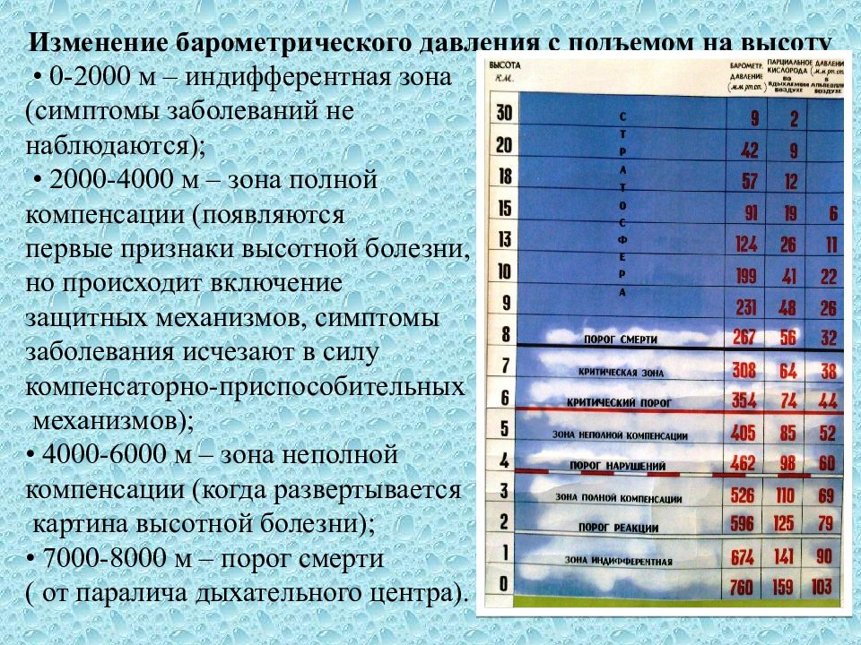 Пониженное атмосферное давление влияние на человека. Влияние повышенного барометрического давления. Заболевание при повышенном атмосферном давлении. Заболевания связанные с изменением давления. Заболевания, связанные с изменением атмосферного давления.