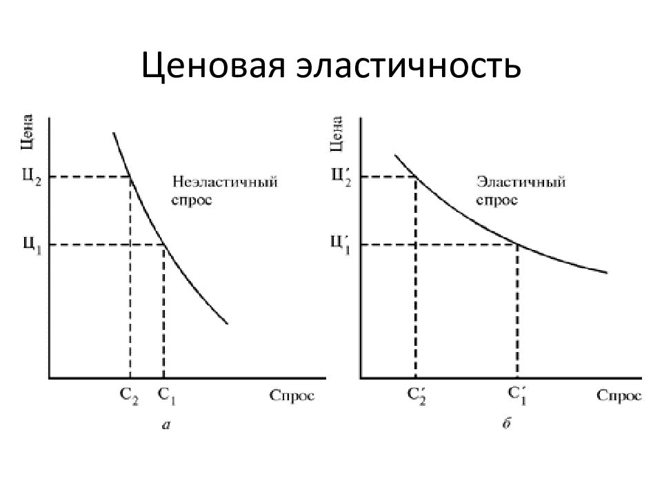 Эластичность спроса картинки