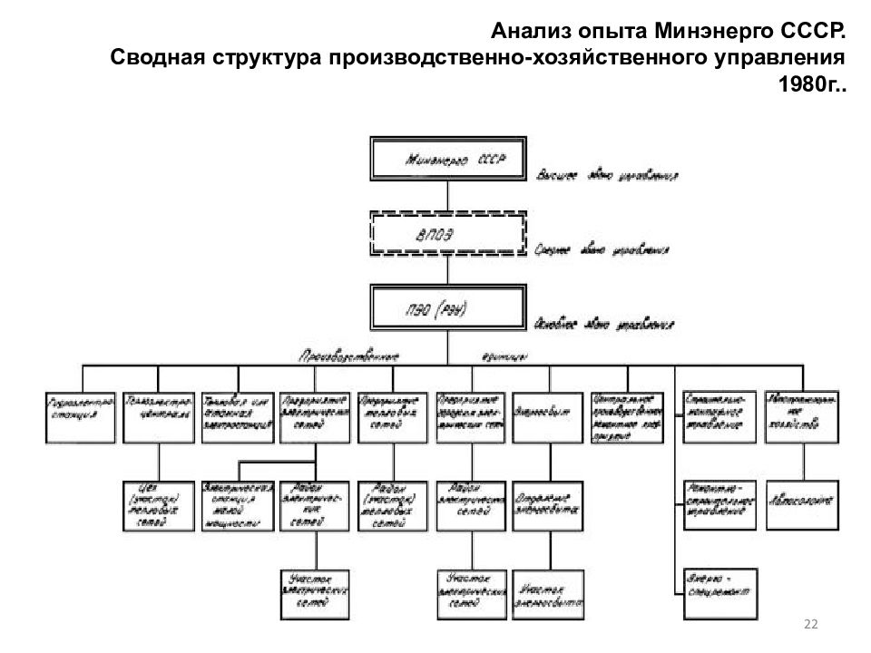 Анализ опыта. Структура административно-хозяйственного управления. Структура советского телевидения.