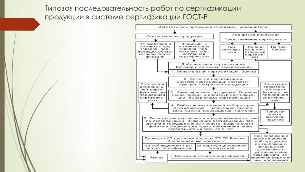 Последовательность работы исполнителей