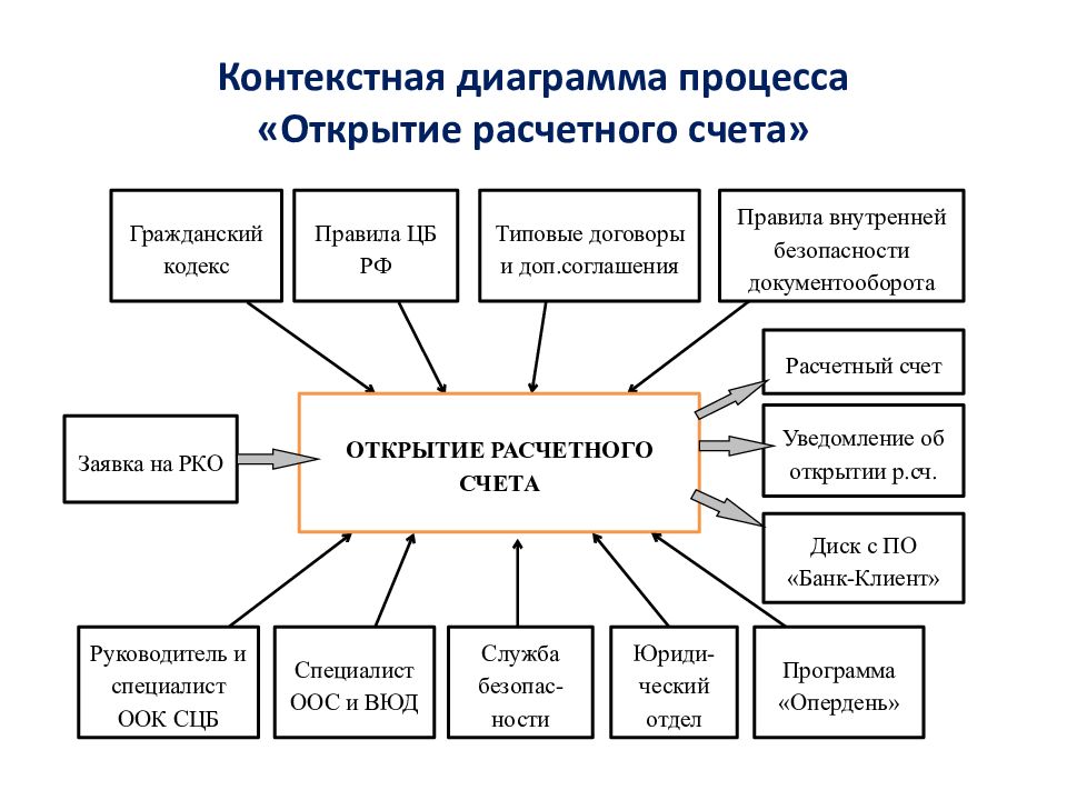 Процесс открытия. Бизнес процесс открытия расчетного счета. Схема бизнес-процесса открытия банковского счета. Схема открытия расчетного счета. Бизнес процесс открытия расчетного счета в банке.