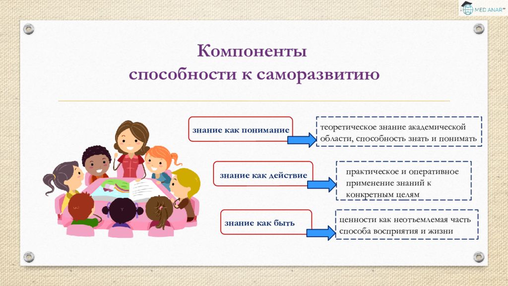 Способность к саморазвитию. Рефлексия и профессиональное саморазвитие учителя. Компоненты способностей. Умения и их компоненты.