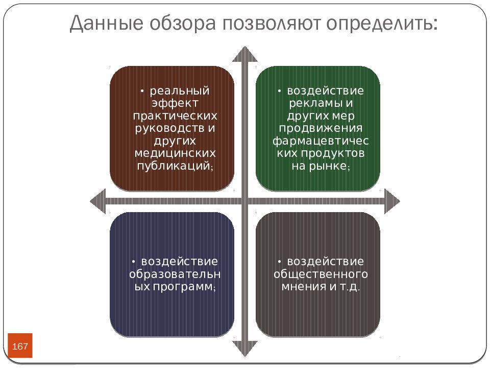 Обзор данных. Гибридный проект продвижения в фарме. На каком уровне воздействует образование. Практический эффект для компаний из третьих стран.