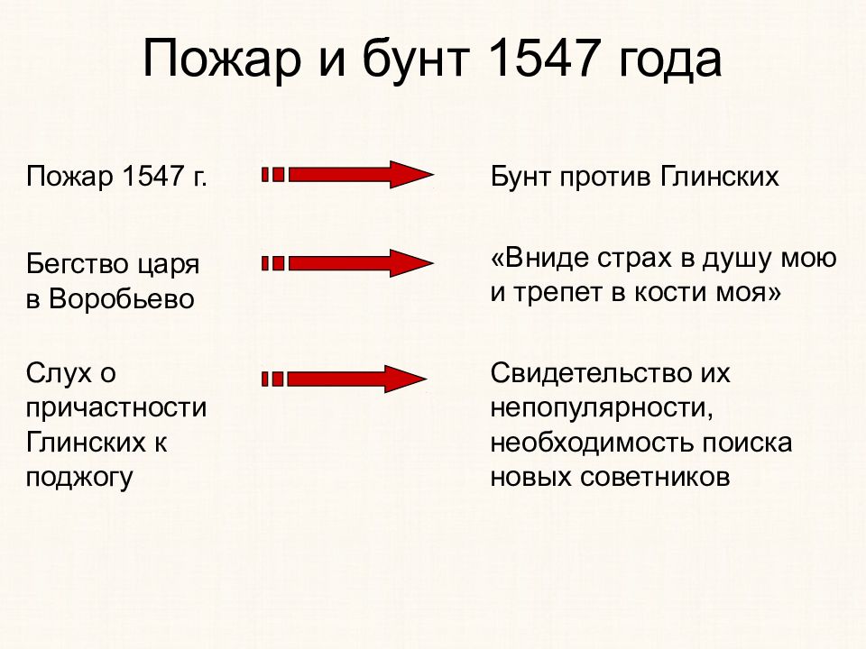 Таблица московское восстание. 1547 Пожарная Ивана Грозного. Пожар 1547 года.