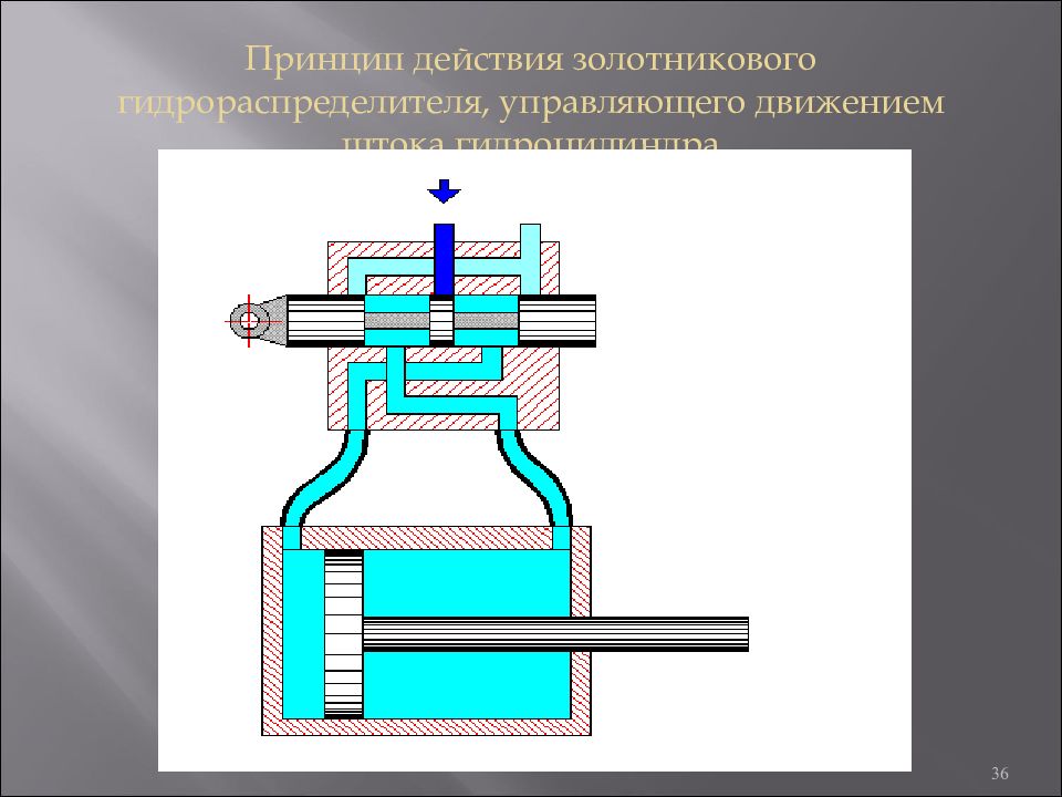 Принцип действия полного. Гидрораспределитель золотниковый принцип действия. Конструкция золотникового насоса. Принцип действия золотникового распределителя. Поршневой золотниковый расходомер.