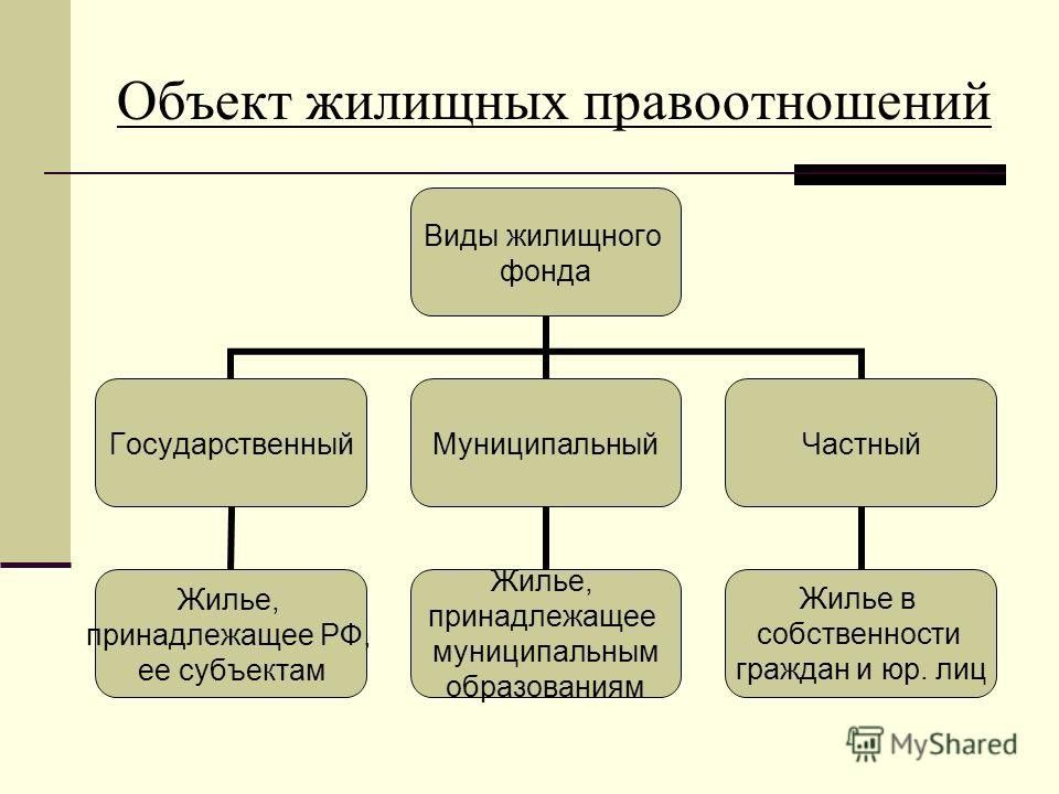 Жилищное право рб презентация