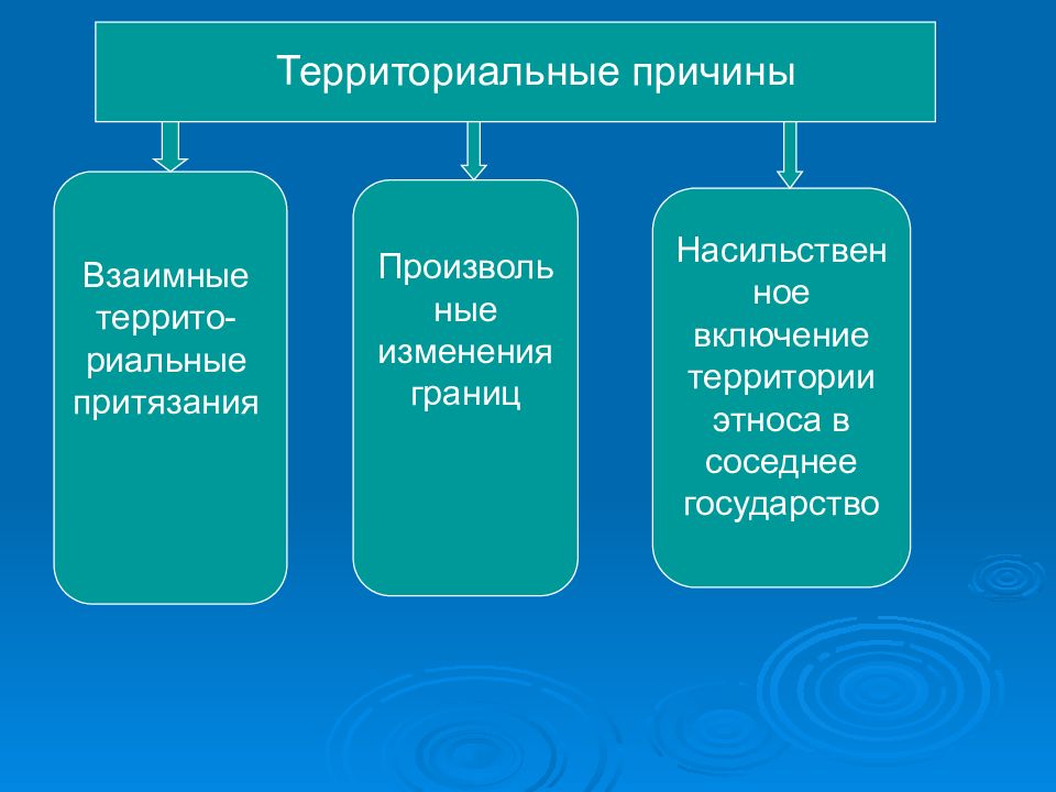 Территориальным причинам. Взаимные территориальные притязания этносов. Конфессиональные социальные группы. Произвольное изминение Грантц госва. Задание 1 территориальный причины.