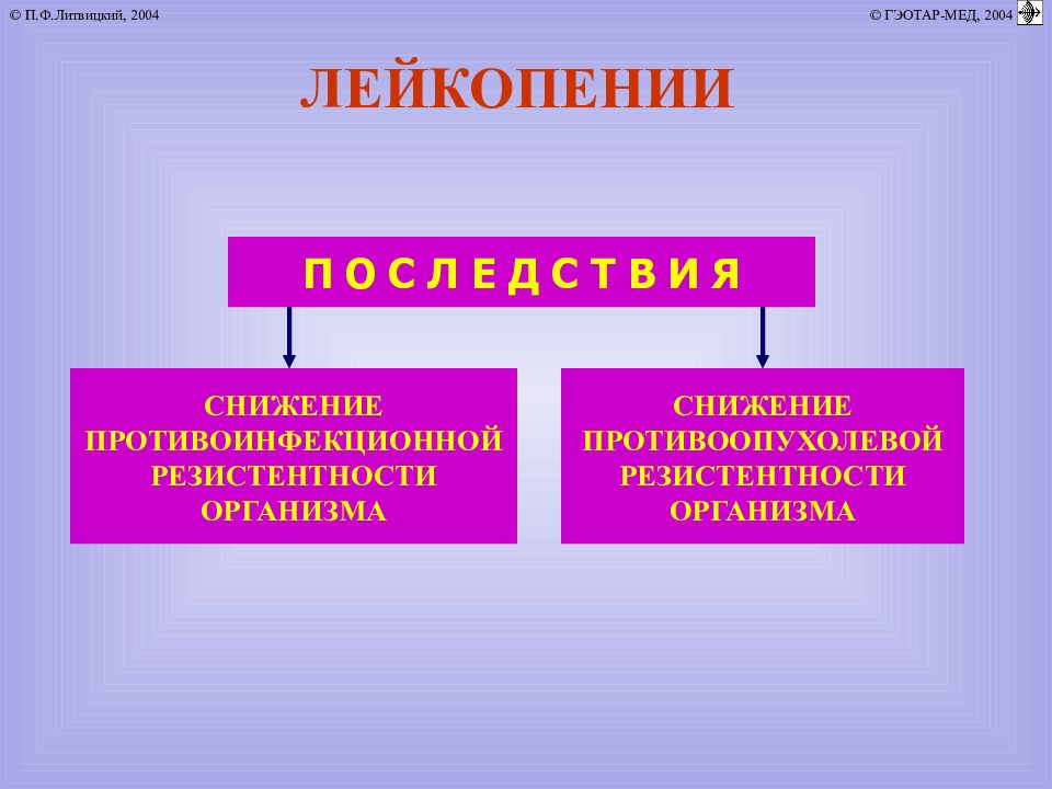 Лейкопения это. Лейкопения. Последствия лейкопении. Лейкопения осложнения. Врожденная лейкопения.