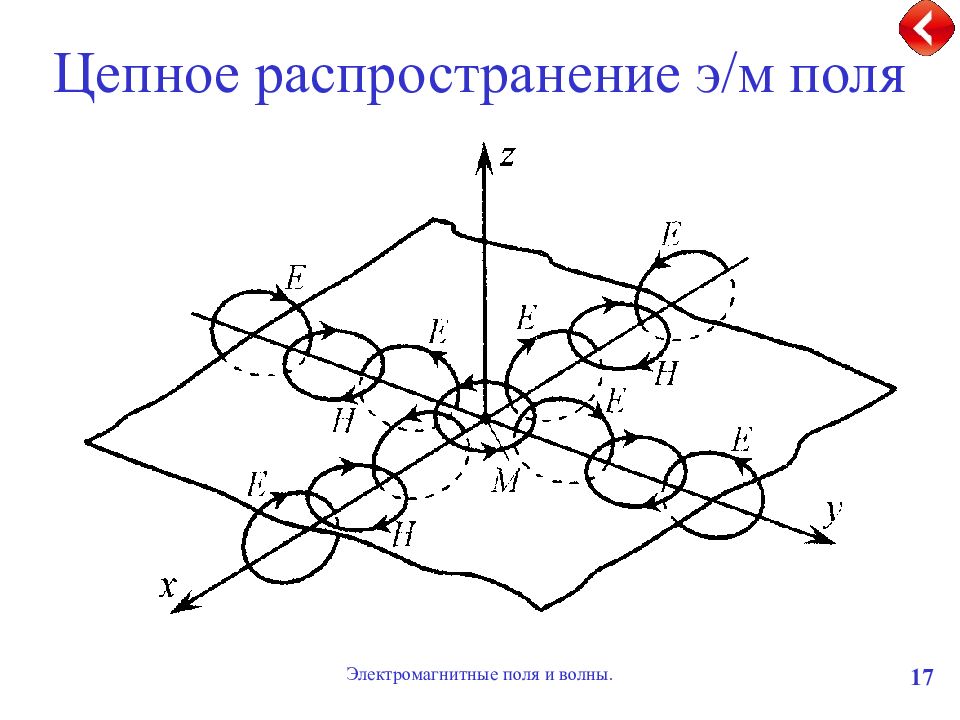 Электромагнитные поле магнитные волны. Распространение магнитного поля. Распространение электромагнитного поля. Электромагнитное поле и волны. Электромагнитное поле и электромагнитные волны.