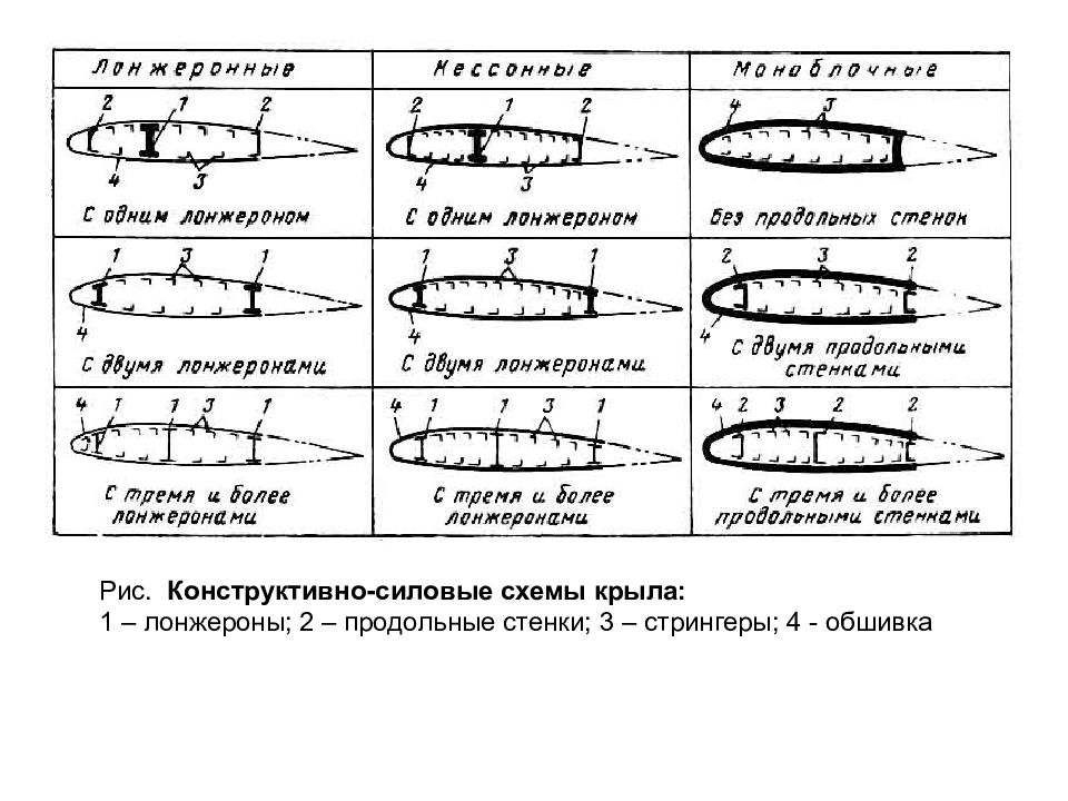 Конструктивные силовые схемы фюзеляжа