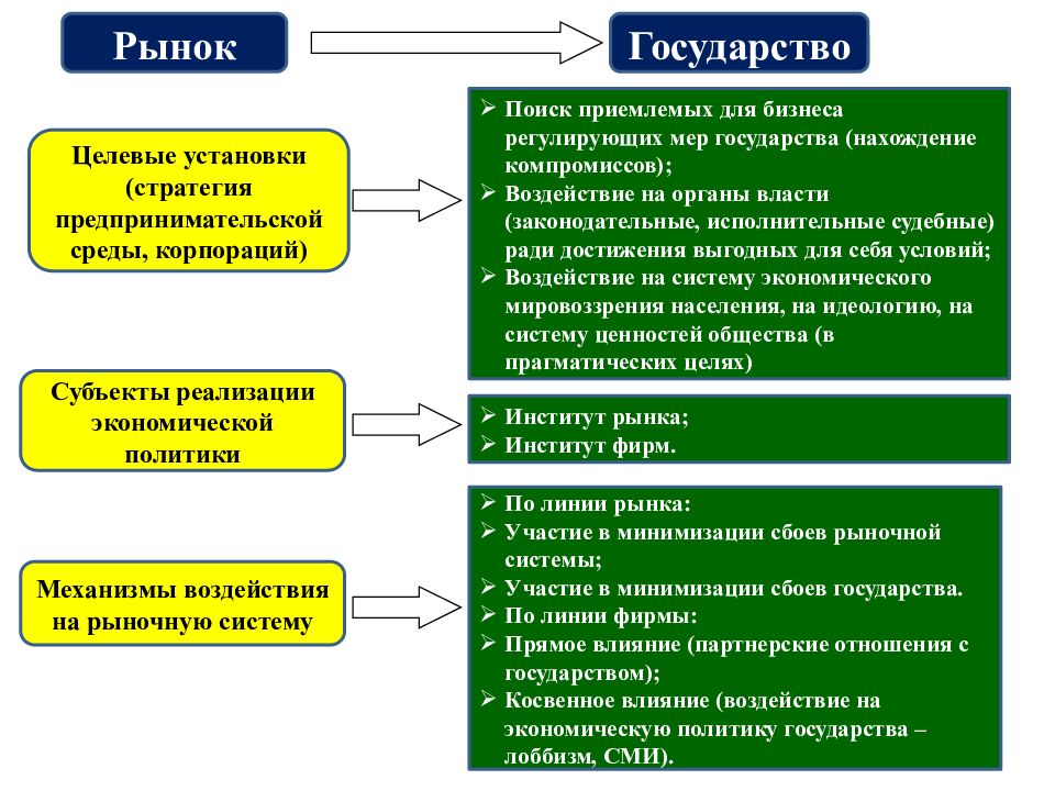 Объекты и субъекты государственного регулирования экономики презентация