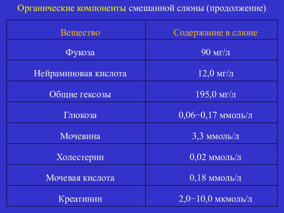 Показатели слюны. Органические компоненты смешанной слюны. Норма Глюкозы в слюне. Содержание органических веществ в смешанной слюне человека. Смешанная слюна органические компоненты.