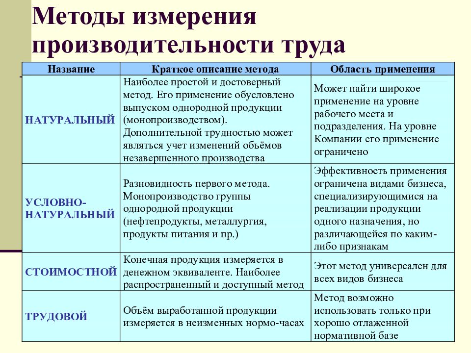 Условно натуральный метод производительности труда