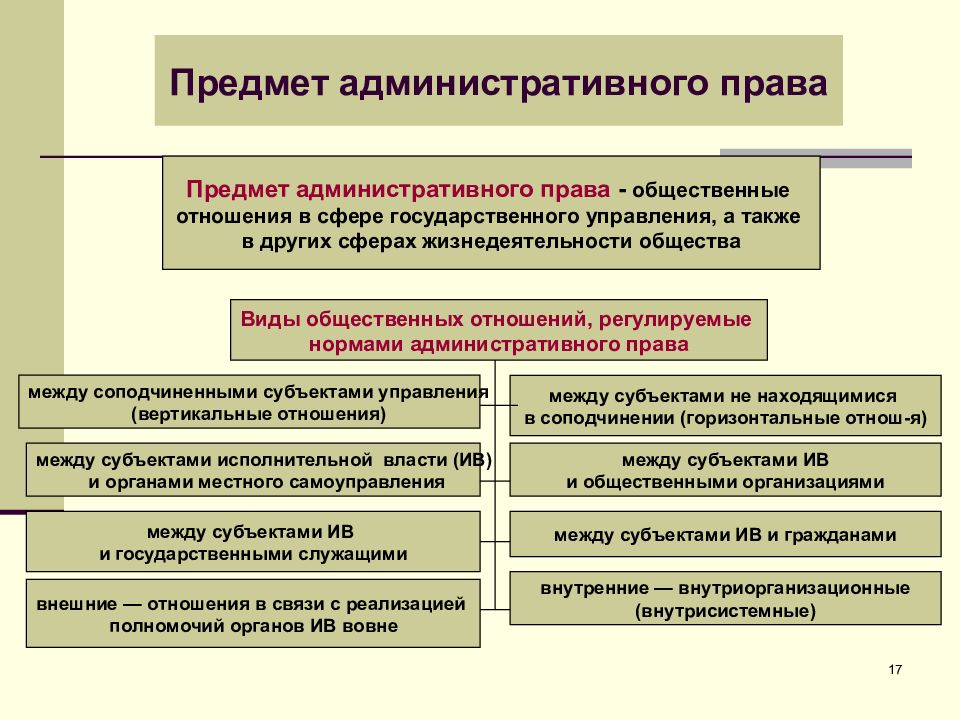 Является ли административное. Административное право. Административное право предмет. Отношения составляющие предмет административного права. Административное право России.