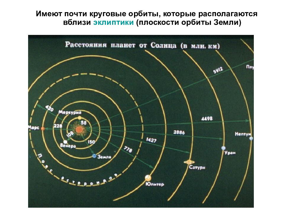 По круговым орбитам вокруг земли. Круговая Орбита. Переход между круговыми орбитами. Формула для круговых орбит планет. Плоскость орбиты земли.