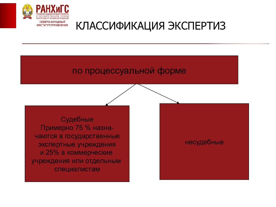 Судебная экспертиза в гражданском. Классификация судебных экспертиз. Процессуальные виды экспертиз. Классификация экспертиз таблица. Процессуальная форма доказательств.