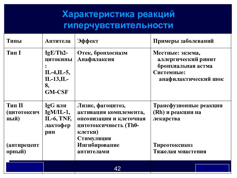 Типы реакций гиперчувствительности. Реакции гиперчувствительности 2 типа причины. Типы реакций гиперчувствительности 1 типа. Реакции гиперчувствительности II типа. Типы реакций гиперчувствительности 2 типа.