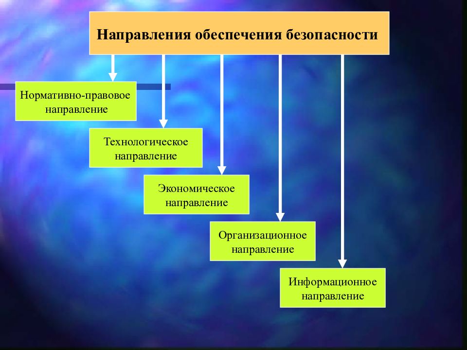 Направления обеспечения безопасности. Экономические Чрезвычайные ситуации. Экономическая оценка последствий ЧС. Экономические последствия чрезвычайных ситуаций. Социально-экономические последствия ЧС.