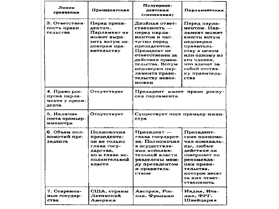 Смешанная республика глава государства