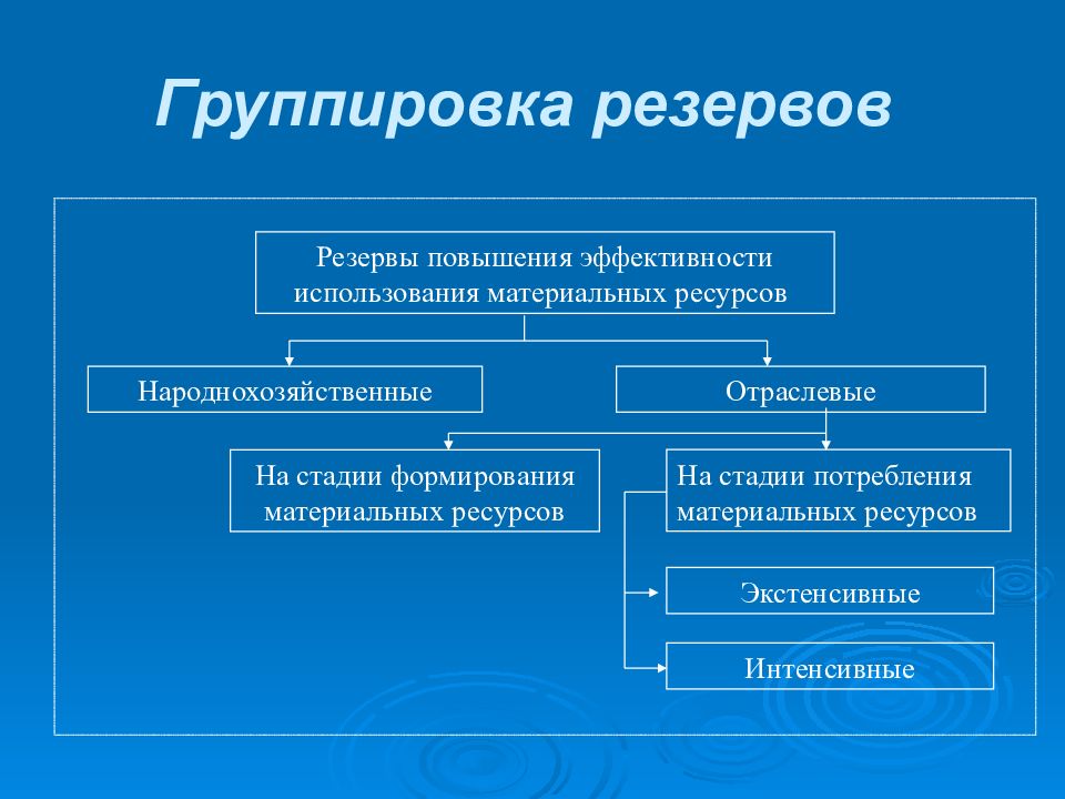 Резерв ресурс. Группировка резервов. Повышение эффективности использования материальных ресурсов. Пути повышения эффективности использования материальных ресурсов. Резерв материальных ресурсов.