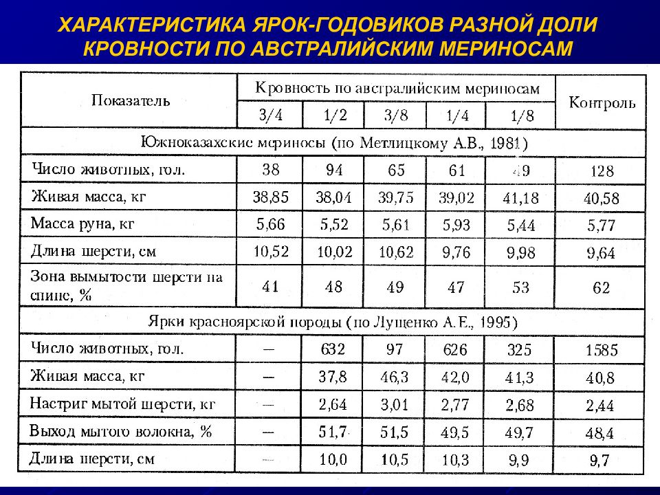 Ярче характеристика. Расчет кровности КРС. Таблица кровности КРС. Как определить кровность у коров. Доля кровности собак это.