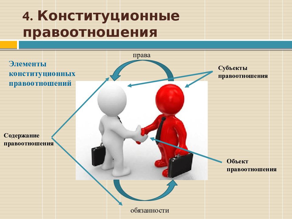 4 субъекта правоотношений. Конституционные правоотношения. Конституционные праоотношени. Правоотношения в Конституционном праве.