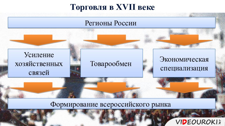 Специализация 17 век. Области торговли в России 17 века. В 17 веке в России Всероссийский рынок. Товарообмен между регионами России в 17 веке. Формируется Всероссийский рынок;.