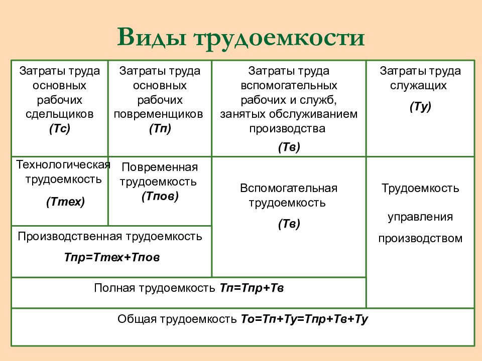 Расход труда. Виды трудоемкости. Виды трудоемкости труда. Затраты труда основных рабочих –сдельщиков и повременщиков. Трудоемкость затраты труда.