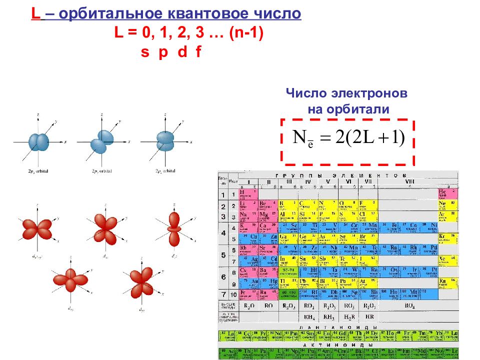 Орбитальное квантовое число. Внутреннее квантовое число. Вращательное квантовое число. Радиальное квантовое число.