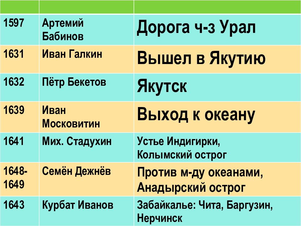 Презентация русские путешественники и первопроходцы xvii в 7 класс торкунов фгос