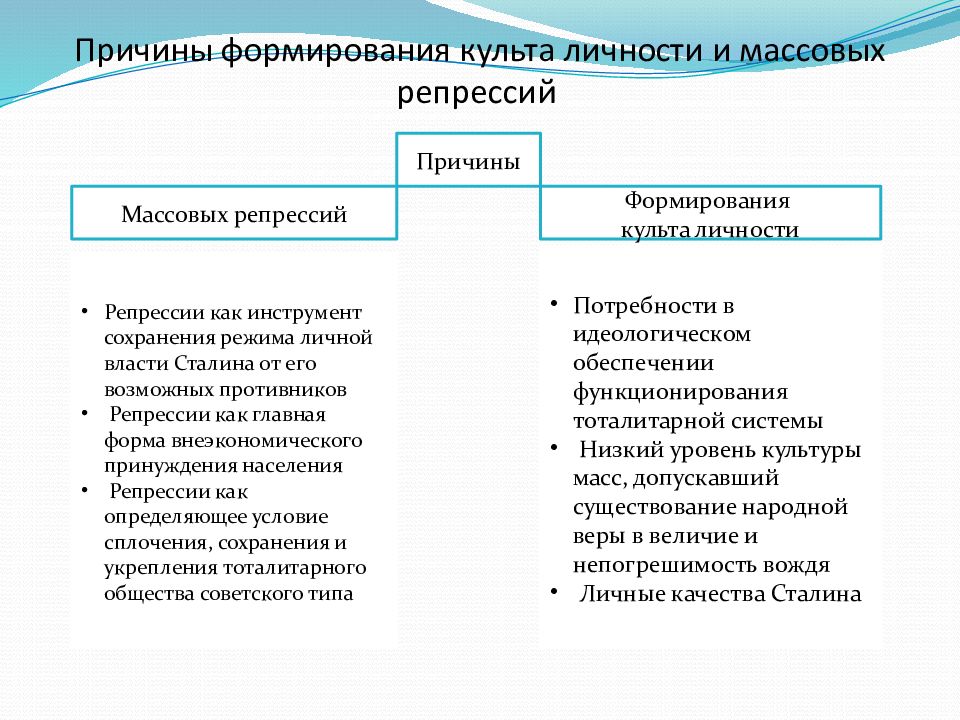 Причины формирования культа личности сталина. Причины формирования культа личности Сталина и массовых репрессий. Причины формирования культа личности. .Факторы формирования и развития “культа личности Сталина”;.