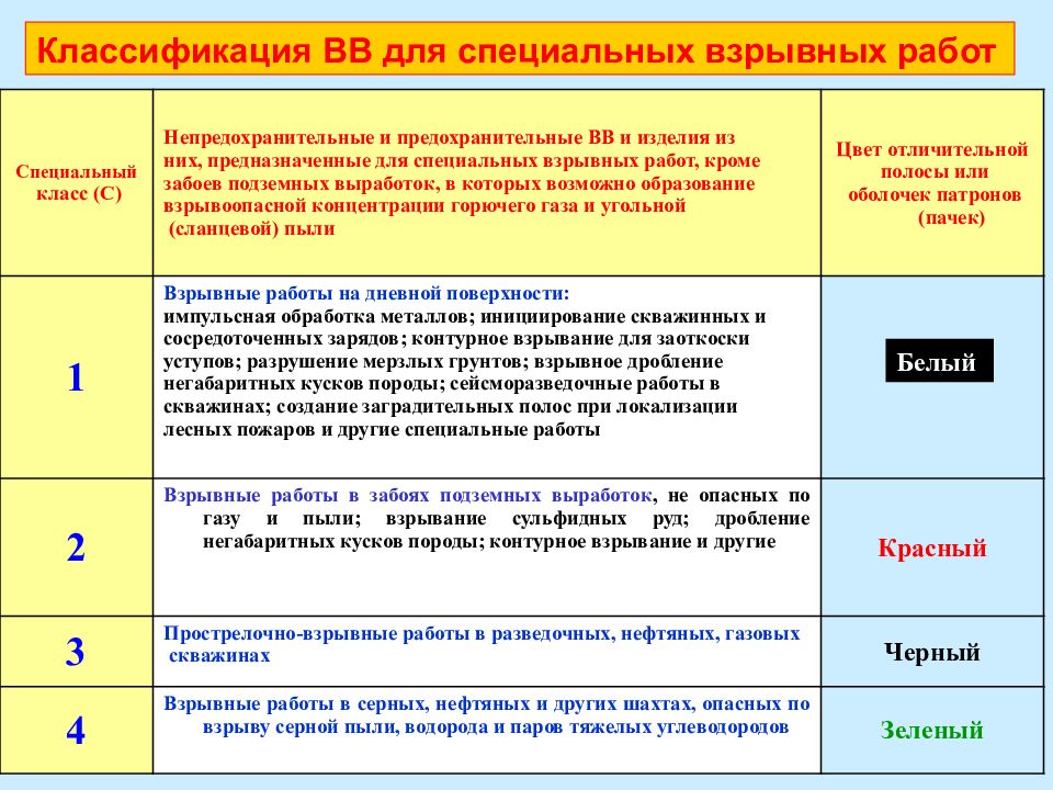 Из чего состоит проект буровзрывных взрывных работ проект массового взрыва для конкретных условий