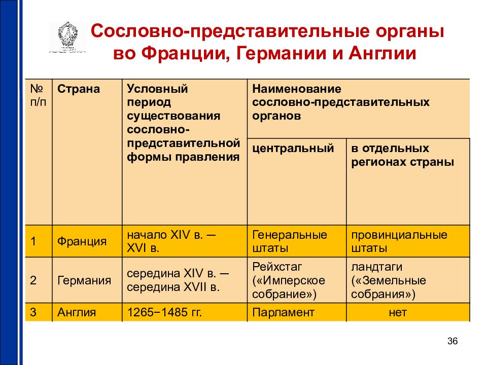 Сословная монархия в англии. Сословно-представительный орган. Сосоловнопредставительные органы это. Сословно-представительные органы Франции и Англии. Сословно-представительный орган власти.