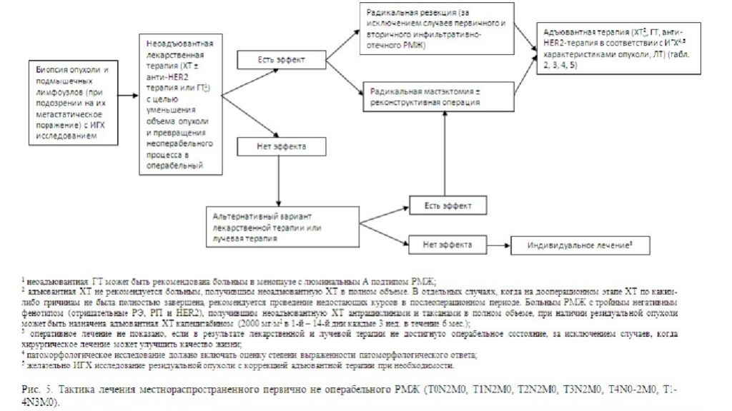 Схема лечения рака молочной железы