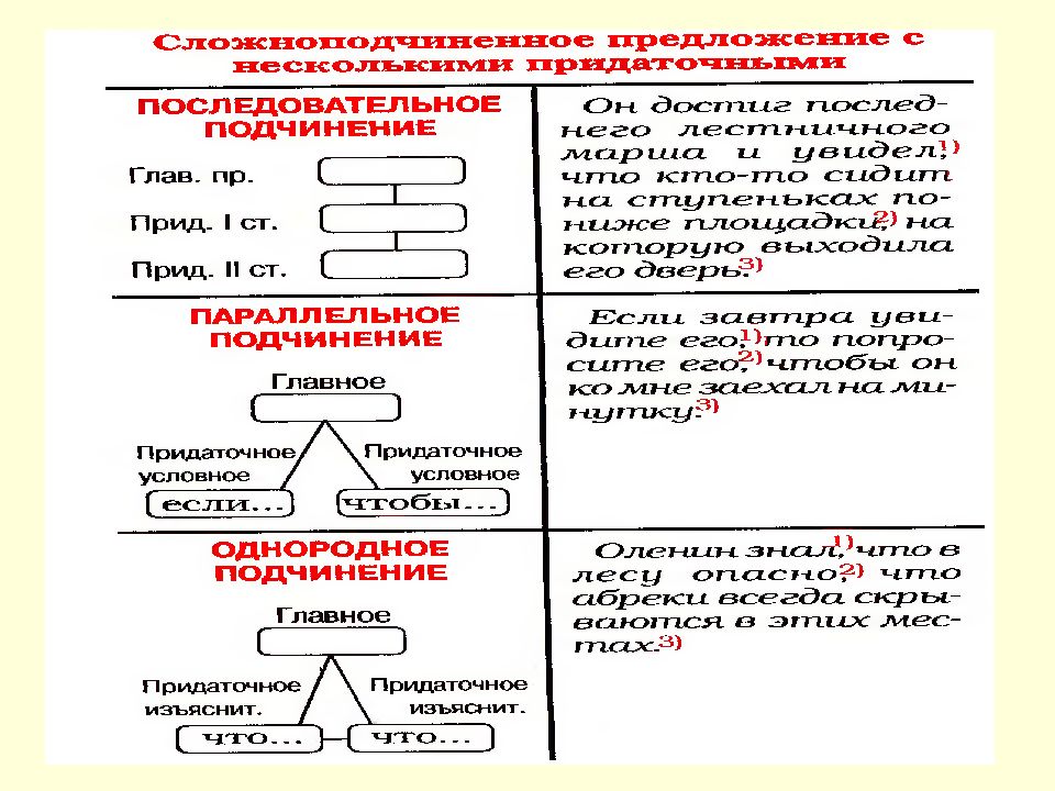 Основные синтаксические модели. Синтаксическая модель. Синтаксическая модель предложения. Модели предложений в русском языке. Синтаксическая модель языка.