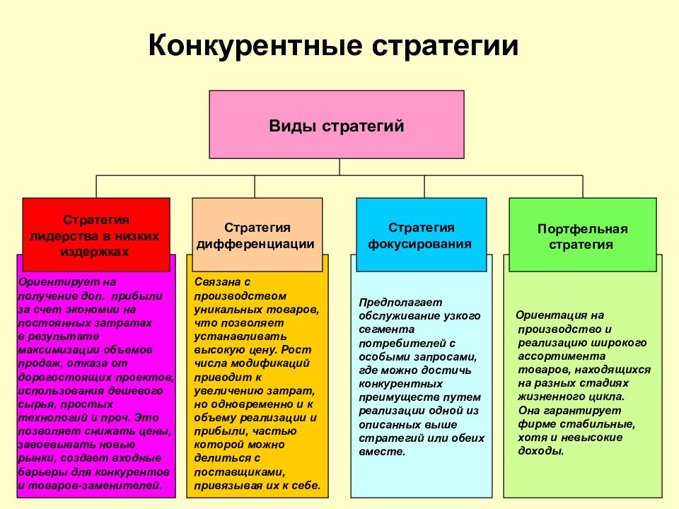 Общая конкурентная стратегия. Виды конкурентных стратегий. Конкурентные стратегии фирмы. Основные типы конкурентных стратегий. Виды конкурентных стратегий предприятия.