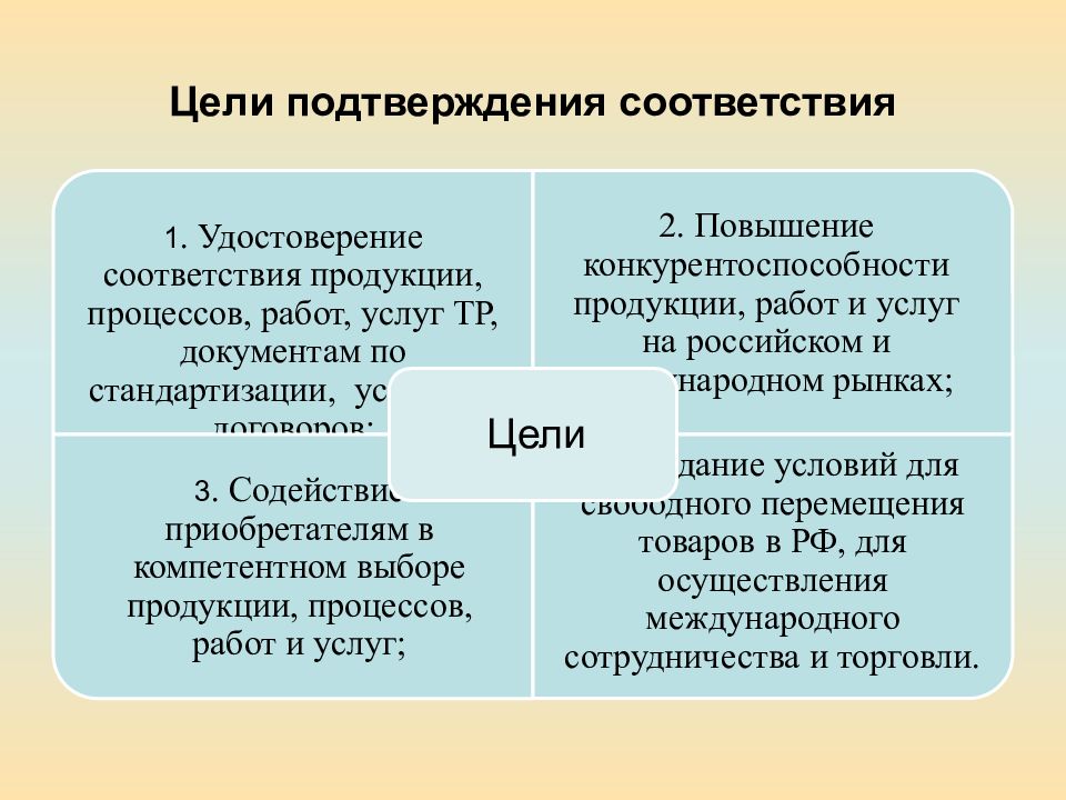 Три подтверждения. Порядок подтверждения соответствия. Подтверждение соответствия презентация. Процедура подтверждения соответствия продукта,. Цель декларирования соответствия.