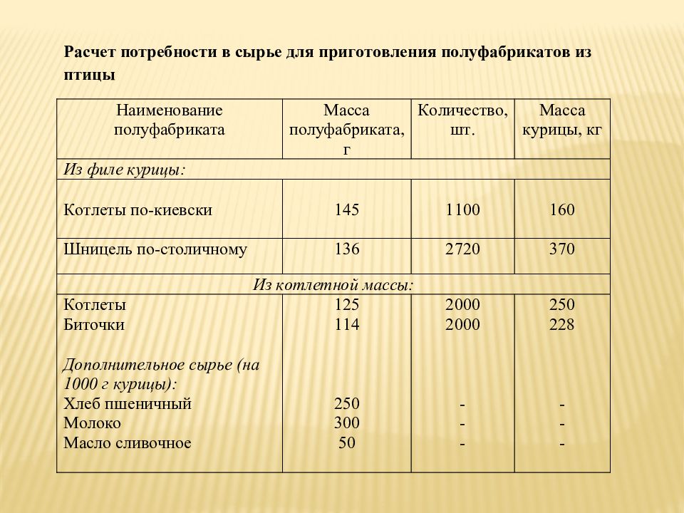 Сырье потребности. Расчет сырья для приготовления полуфабрикатов. Калькуляция полуфабрикатов из мяса. Полуфабрикаты из курицы таблица. Расчет сырья для изготовления полуфабрикатов.