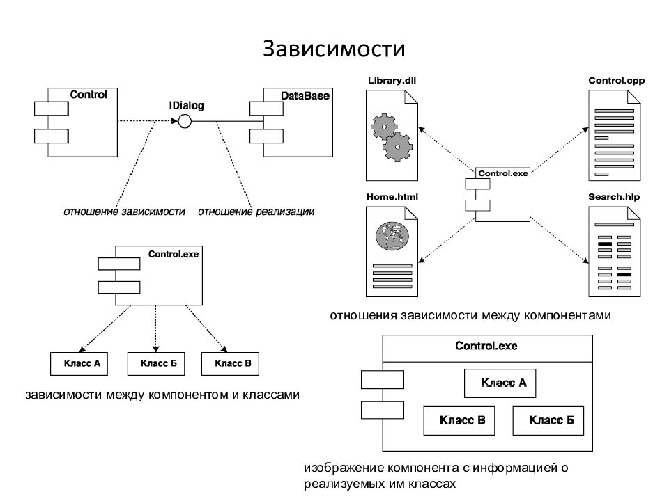 Диаграмма компонентов связи