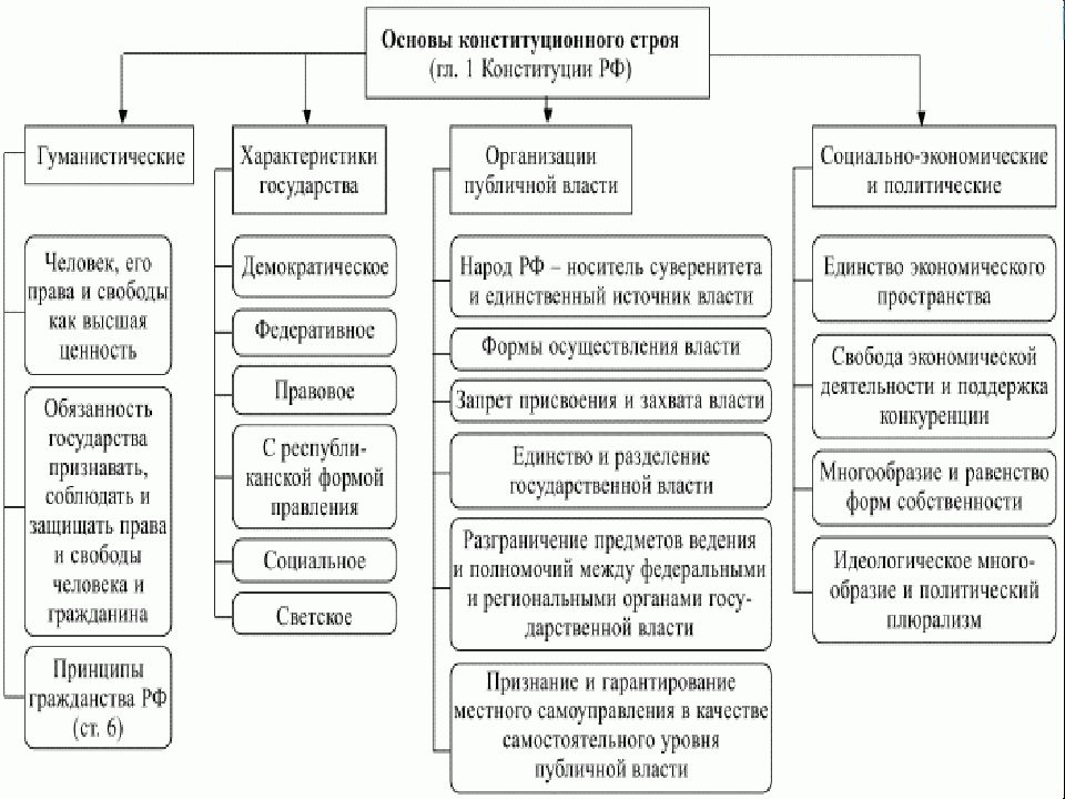 Конституция основы конституционного строя рф презентация