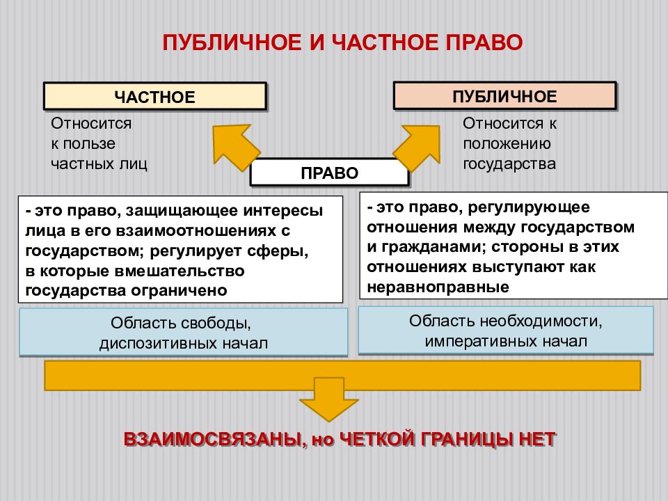 Частное право публичное право презентация