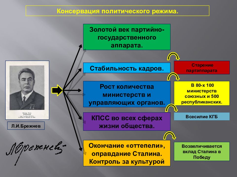 Застой как проявление кризиса советской модели развития презентация