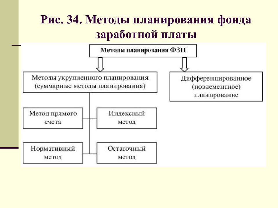 Планирование оплаты труда персонала. Способы планирования фонда заработной платы. Перечислите методы планирования фонда оплаты труда. Укрупненный метод планирования фонда заработной платы. Методы планирования ФЗП.