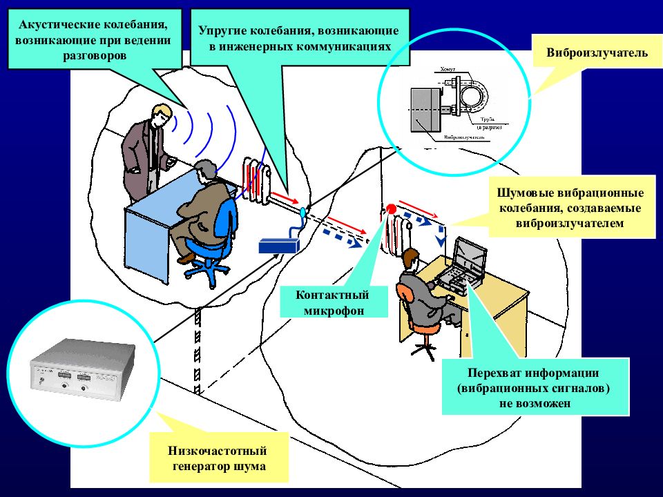 Защита информации от утечки. Акустические колебания классификация. Меры защиты от акустических колебаний. Защита от акустических колебаний и вибраций. Индукционные датчики для перехвата информации.
