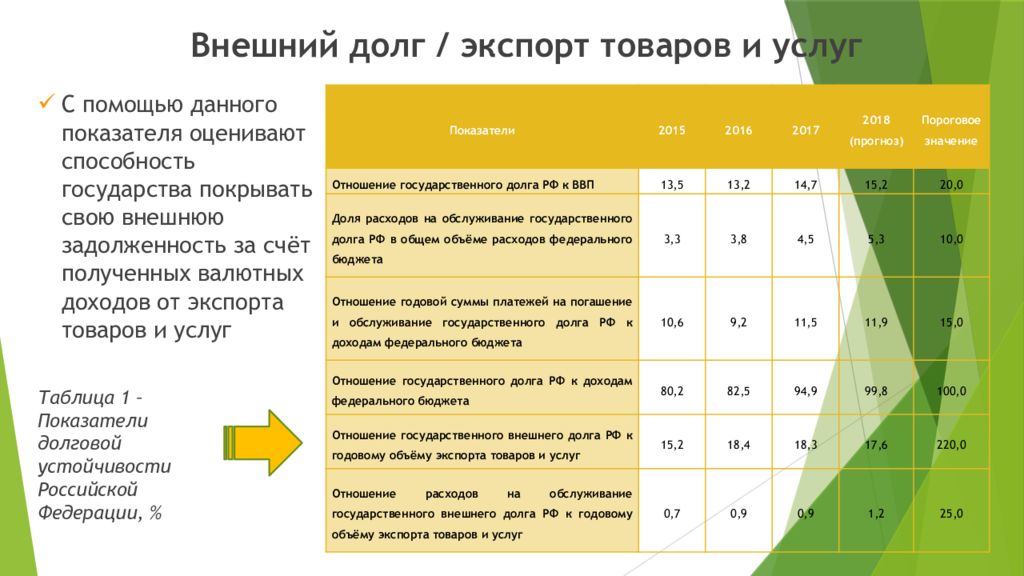 Сложный план государственный долг