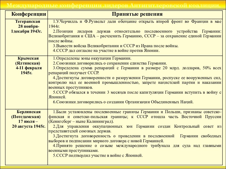 Ялтинская тегеранская потсдамская конференции презентация