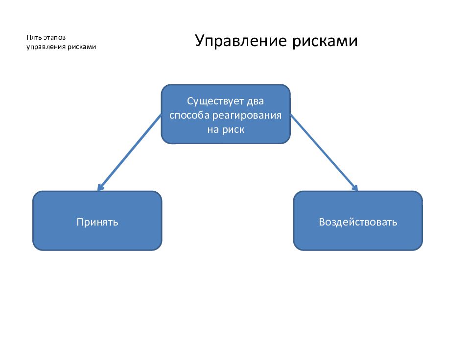 Этапы управления рисками инновационных проектов