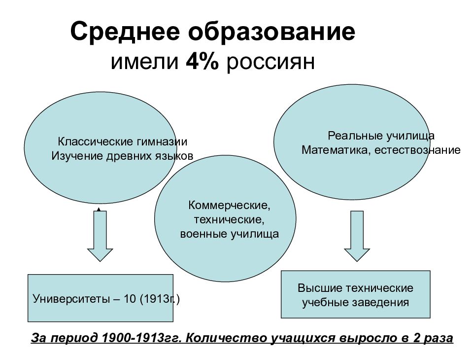 Обладает образование. Культура России в начале XX В. (1900—1917). Среднее образование имеют. Культура России 1900-1917 презентация. Количество учащихся в России на начало 20 века.