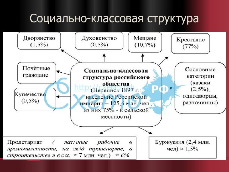 Классовая структура. Социально-классовый состав. Социально-классовая структура. Социально-классовый состав СССР.